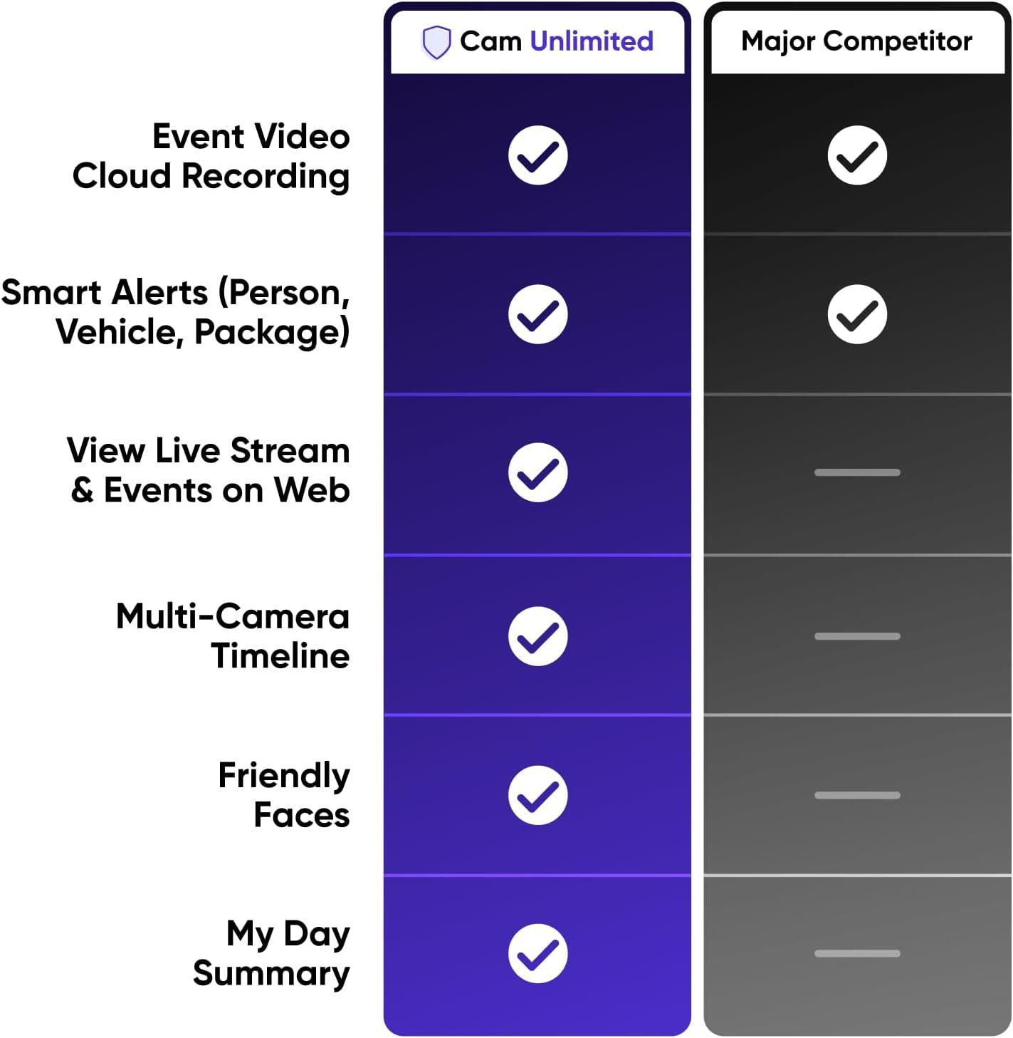 imageWyze Security Plan Cam Plus 1 Camera 1 Month Subscription AI features Smart Detection for Person Pet Package Vehicle and Glass Break Security Surveillance and Monitoring Rolling 14 Days Event Video Recording Activation Required Cancel Anytime1 Month Unlimited Cameras